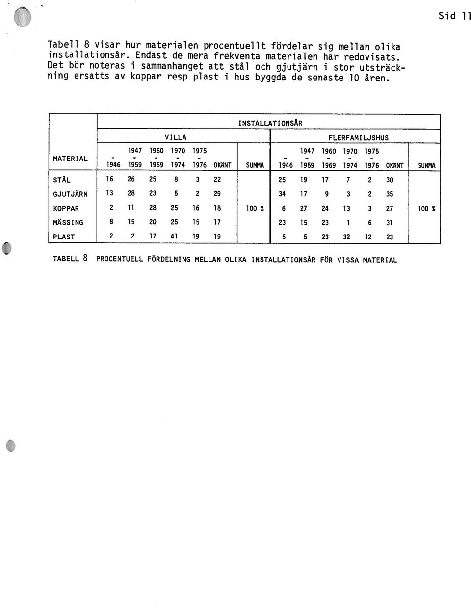 VILLA INSTALLATIONSÅR FLERFAMILJSHUS 1947 1960 1970 1975 1947 1960 1970 1975 MATERIAL 1946 1959 1969 1974 1976 OKANT SUMMA 1946 1959 1969 174 1976 OKANT SUMMA STÅL 16 26 25 8 3 22