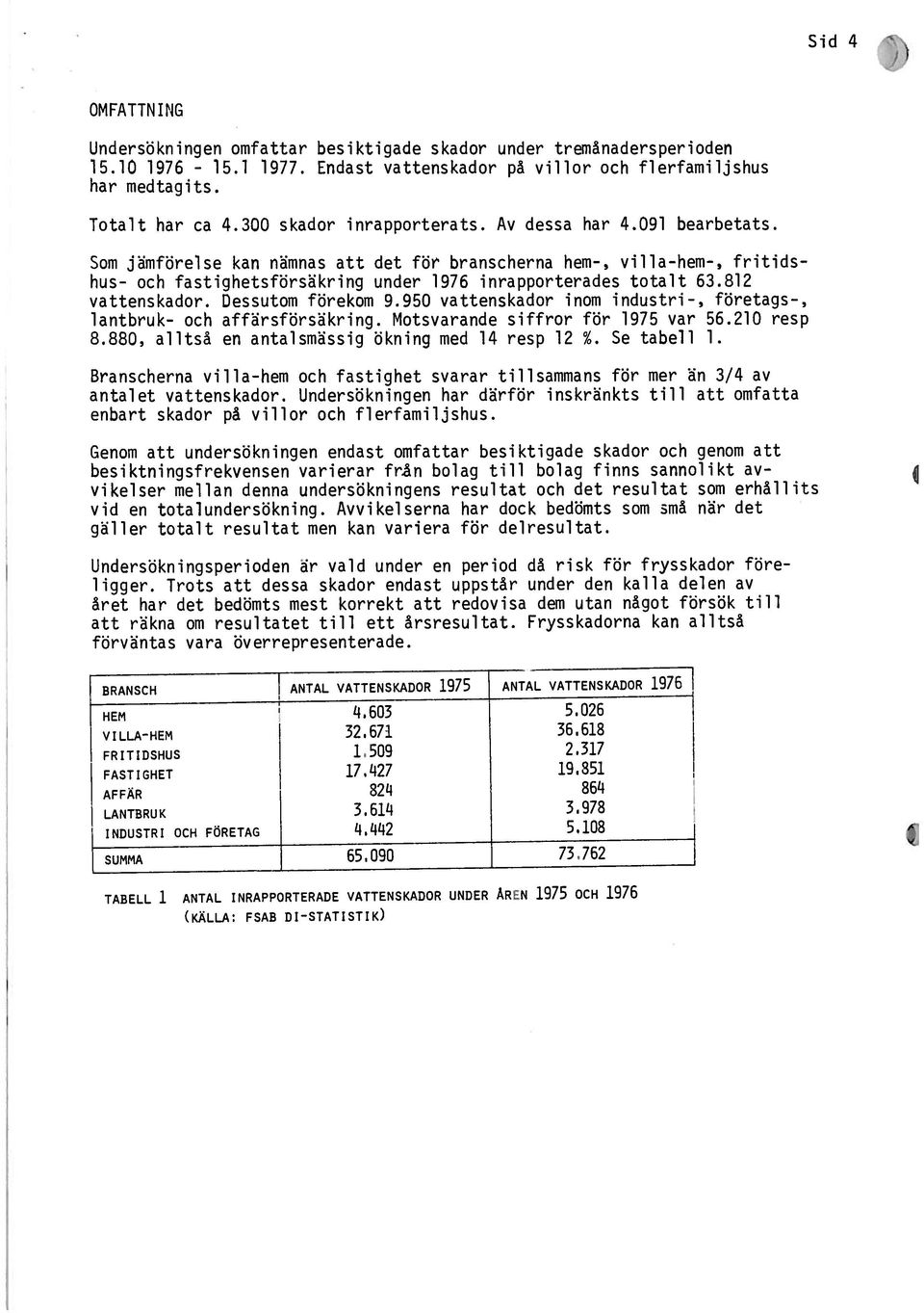 812 vattenskador. Dessutom förekom 9.950 vattenskador inom industri, företags, lantbruk och affärsförsäkring. Motsvarande siffror för 1975 var 56.210 resp 8.