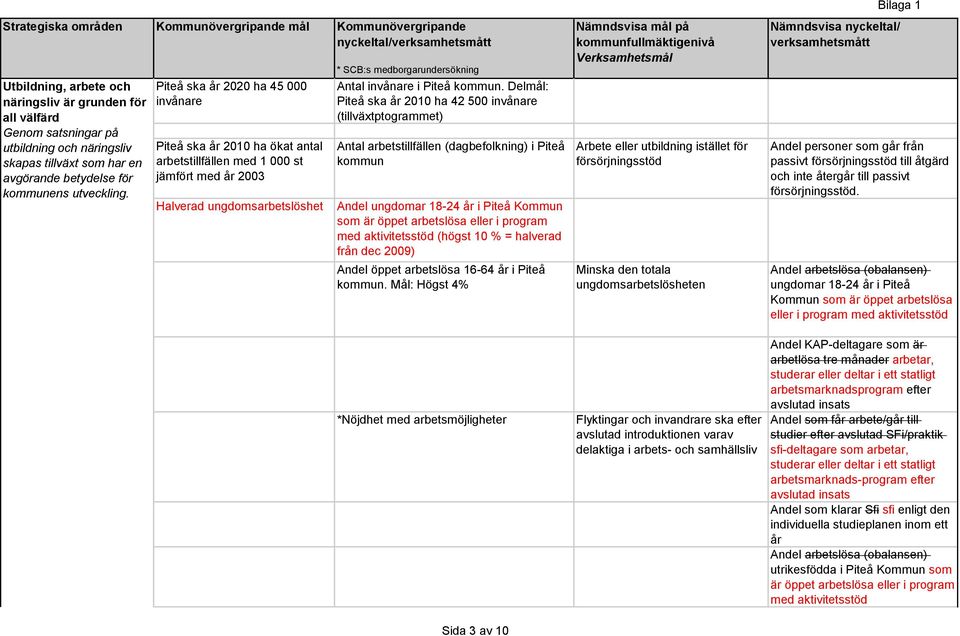 Delmål: Piteå ska år 2010 ha 42 500 invånare (tillväxtptogrammet) Antal arbetstillfällen (dagbefolkning) i Piteå kommun Andel ungdomar 18-24 år i Piteå Kommun som är öppet arbetslösa eller i program