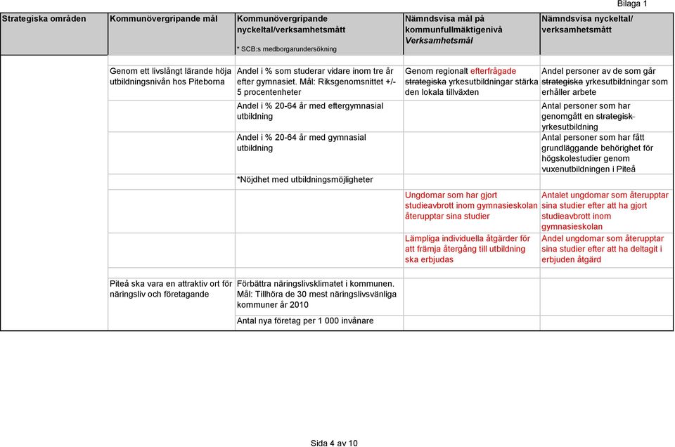 efterfrågade Andel personer av de som går strategiska yrkesutbildningar stärka strategiska yrkesutbildningar som den lokala tillväxten erhåller arbete Ungdomar som har gjort studieavbrott inom