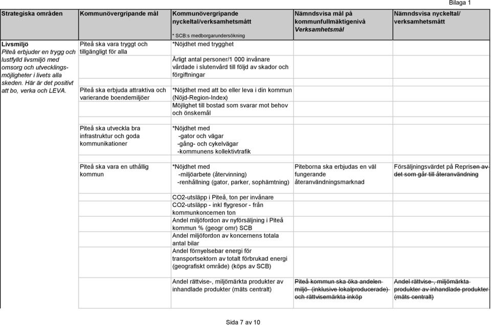 Piteå ska vara tryggt och tillgängligt för alla Piteå ska erbjuda attraktiva och varierande boendemiljöer *Nöjdhet med trygghet Årligt antal personer/1 000 invånare vårdade i slutenvård till följd av