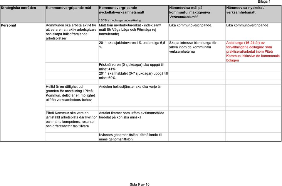 sjukdagar) uppgå till minst 69% Lika kommunövergripande.