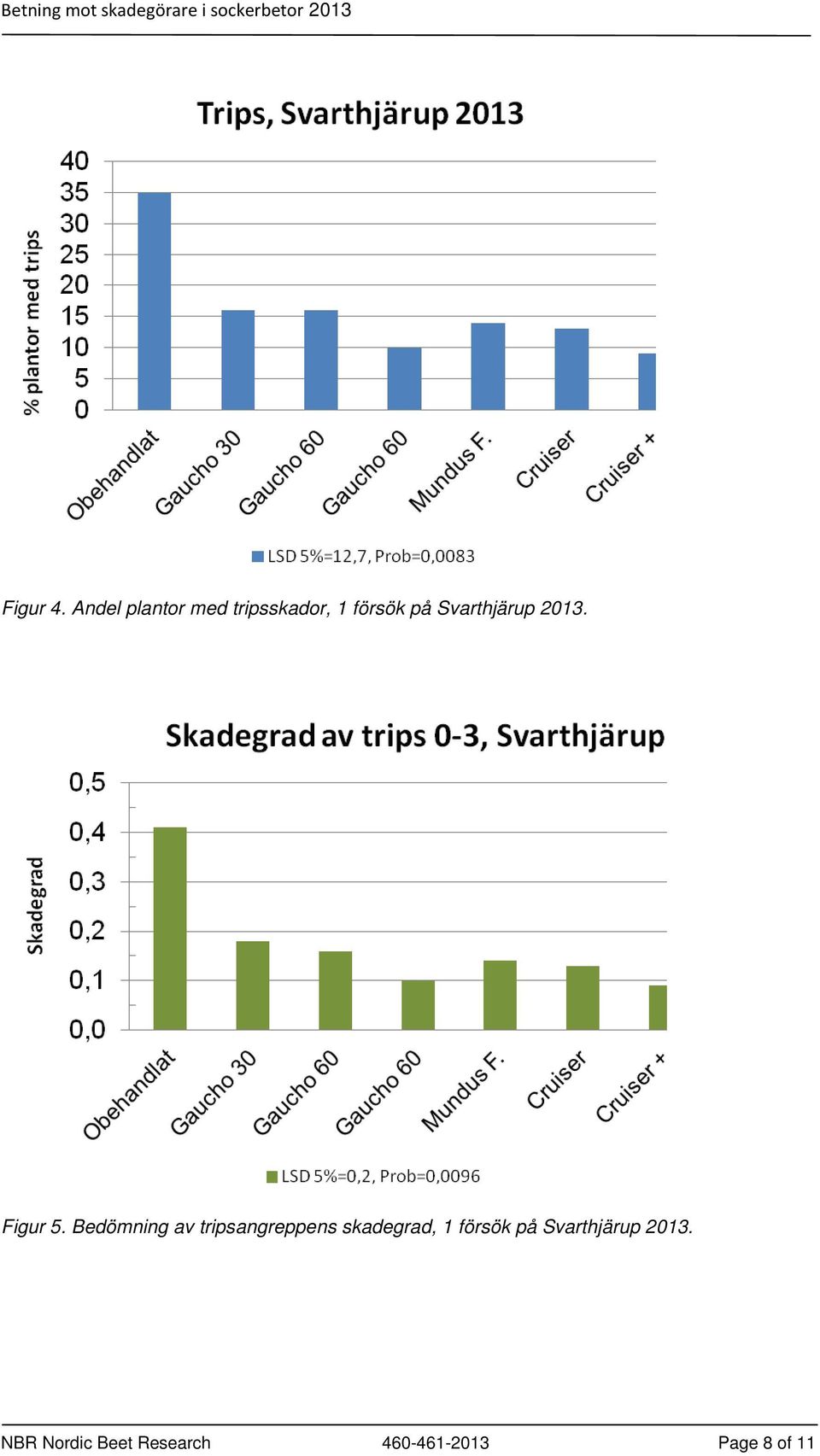 Svarthjärup 2013. Figur 5.