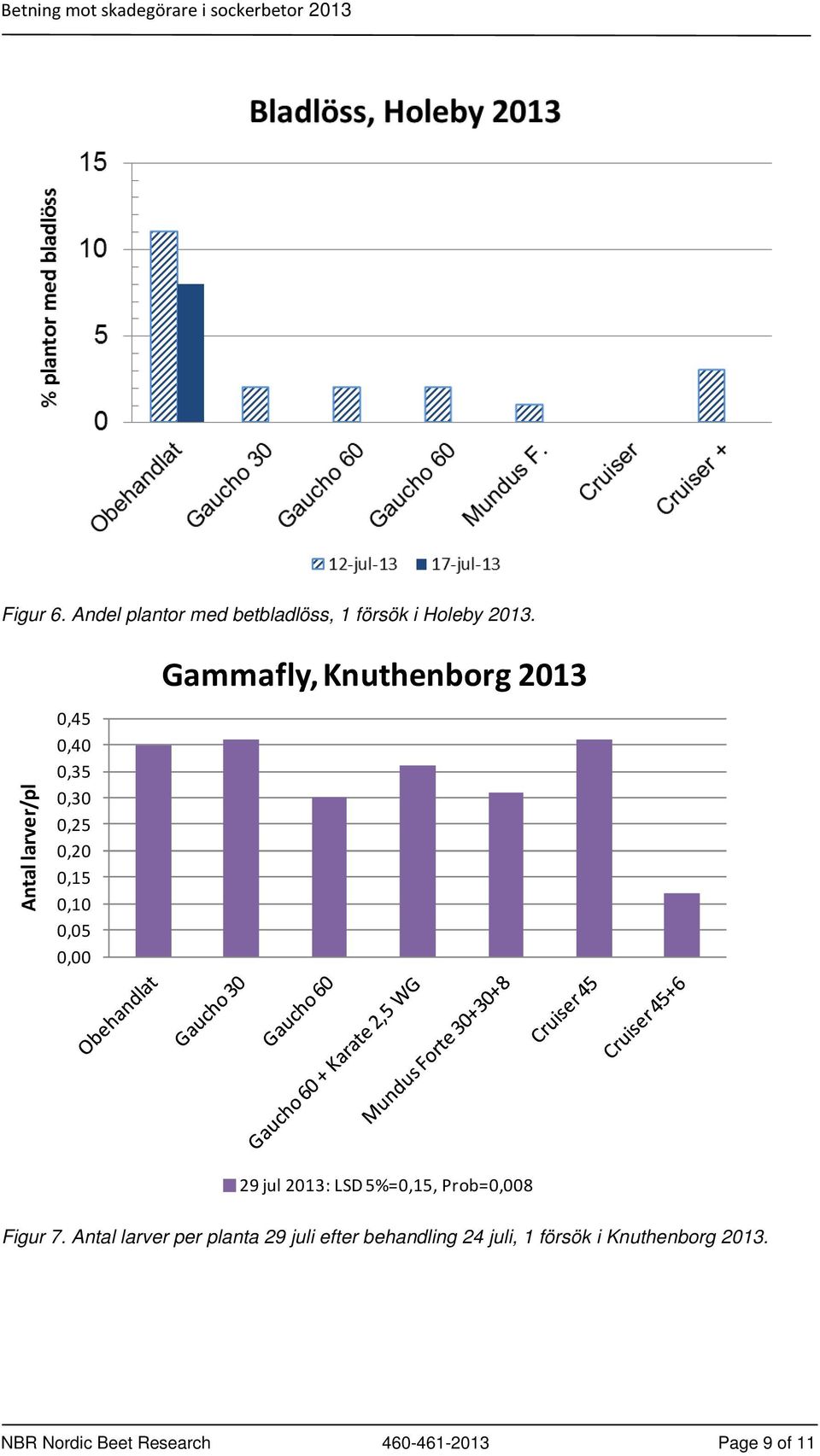 Knuthenborg 2013 29 jul 2013: LSD 5%=0,15, Prob=0,008 Figur 7.