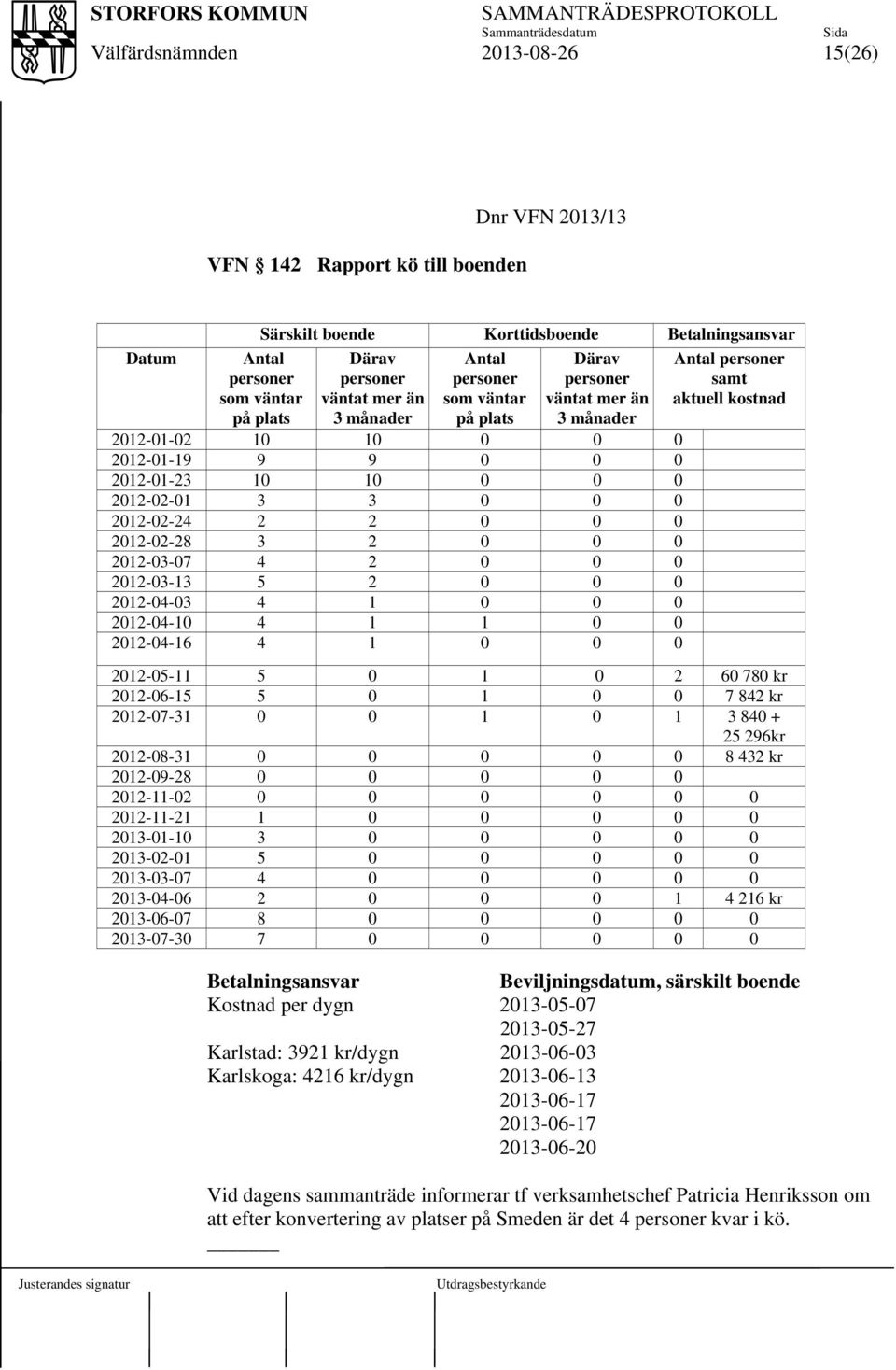 4 2 0 0 0 2012-03-13 5 2 0 0 0 2012-04-03 4 1 0 0 0 2012-04-10 4 1 1 0 0 2012-04-16 4 1 0 0 0 Antal personer samt aktuell kostnad 2012-05-11 5 0 1 0 2 60 780 kr 2012-06-15 5 0 1 0 0 7 842 kr