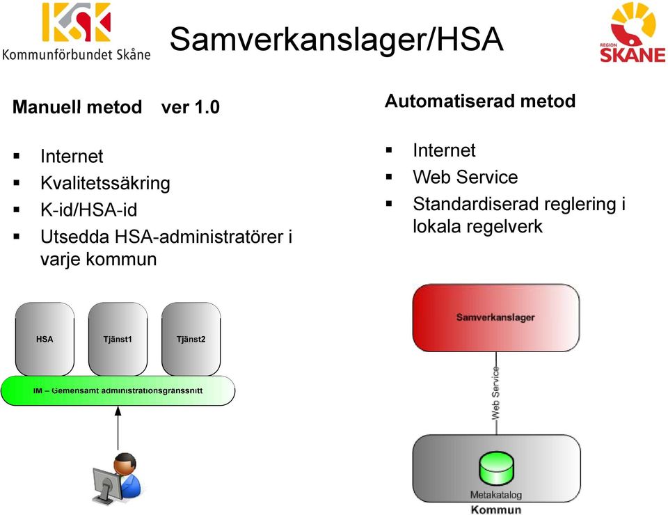 K-id/HSA-id Utsedda HSA-administratörer i varje