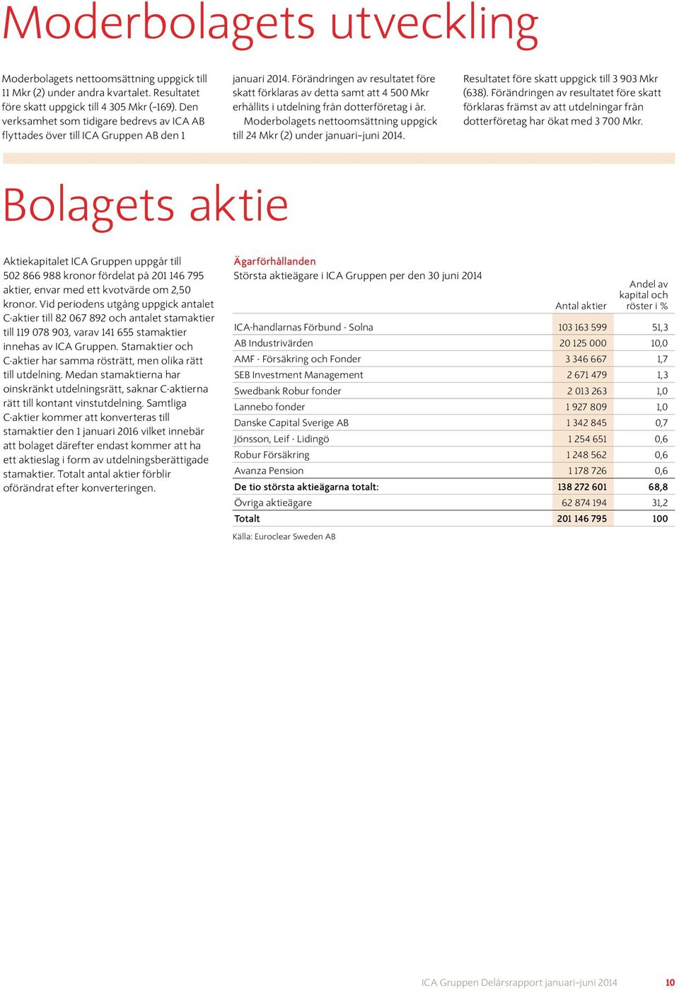 Förändringen av resultatet före skatt förklaras av detta samt att 4 500 Mkr erhållits i utdelning från dotterföretag i år. Moderbolagets nettoomsättning uppgick till 24 Mkr (2) under.