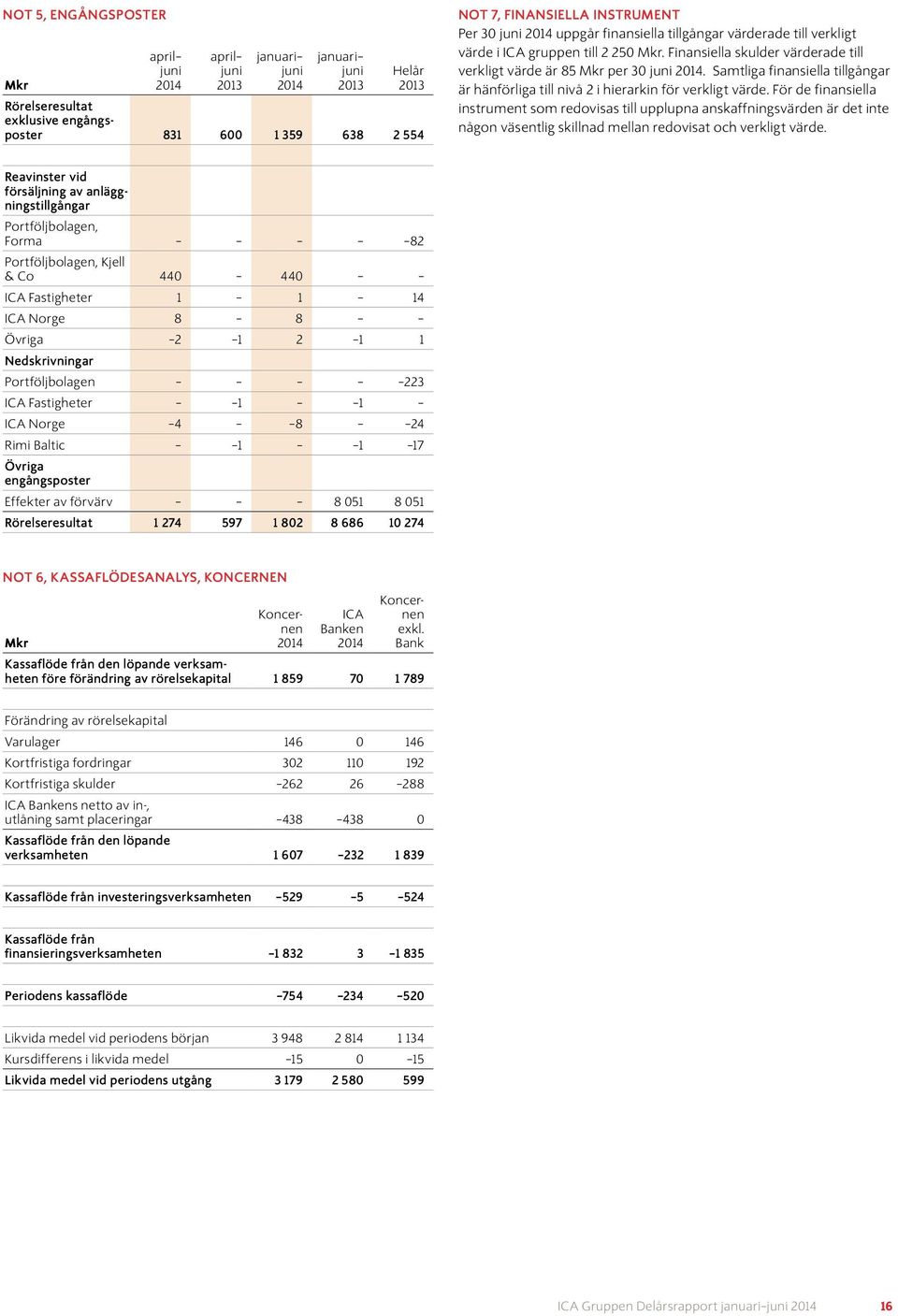 Samtliga finansiella tillgångar är hänförliga till nivå 2 i hierarkin för verkligt värde.