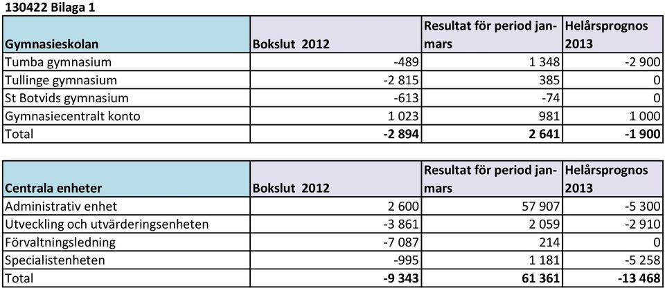 Centrala enheter Bokslut 2012 Resultat för period janmars Helårsprognos 2013 Administrativ enhet 2 600 57 907-5 300 Utveckling