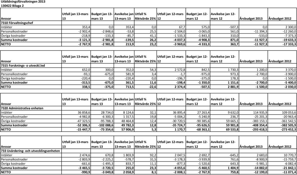 kostnader -218,9-133,3-85,7 41,1-1 533,3-1 843,3 310,0-533,0-7 373,3 Summa kostnader -3 121,3-2 981,8-139,5 26,2-4 037,3-4 908,3 871,0-11 927,3-19 633,3 NETTO -2 767,9-2 981,8 213,9 23,2-3 969,6-4