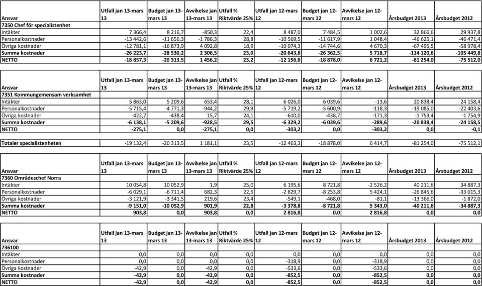 625,1-46 471,4 Övriga kostnader -12 781,1-16 873,9 4 092,8 18,9-10 074,3-14 744,6 4 670,3-67 495,5-58 978,4 Summa kostnader -26 223,7-28 530,2 2 306,5 23,0-20 643,8-26 362,5 5 718,7-114 120,6-105