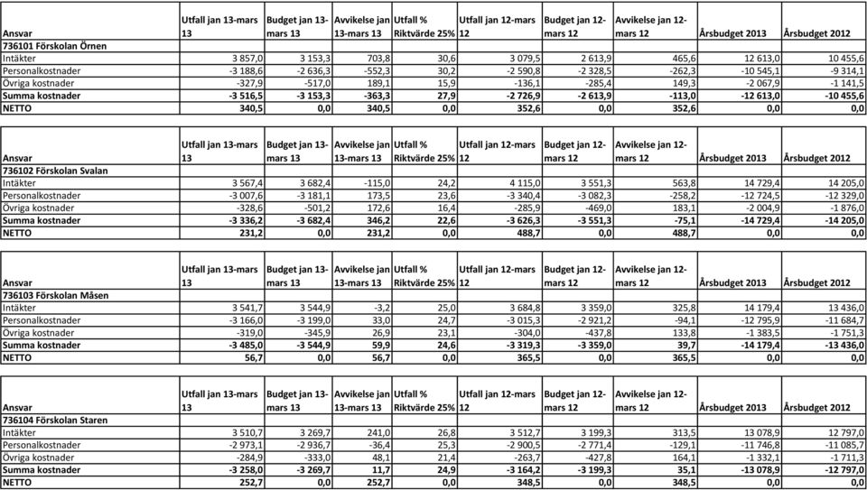 kostnader -327,9-517,0 189,1 15,9-136,1-285,4 149,3-2 067,9-1 141,5 Summa kostnader -3 516,5-3 153,3-363,3 27,9-2 726,9-2 613,9-113,0-12 613,0-10 455,6 NETTO 340,5 0,0 340,5 0,0 352,6 0,0 352,6 0,0