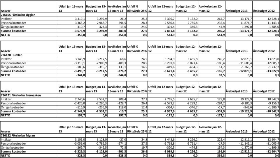 kostnader -310,7-324,3 13,6 24,0-301,4-346,3 44,9-1 297,0-1 385,0 Summa kostnader -3 675,9-3 292,9-383,0 27,9-2 851,8-3 132,0 280,2-13 171,7-12 528,1 NETTO -356,8 0,0-356,8 0,0 544,9 0,0 544,9 0,0