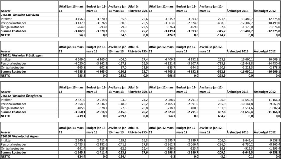 Övriga kostnader -264,8-293,8 29,0 22,5-376,4-469,0 92,6-1 175,0-1 876,0 Summa kostnader -3 402,0-3 370,7-31,3 25,2-3 439,4-3 093,8-345,7-13 482,7-12 375,0 NETTO 54,5 0,0 54,5 0,0-124,2 0,0-124,2 0,0