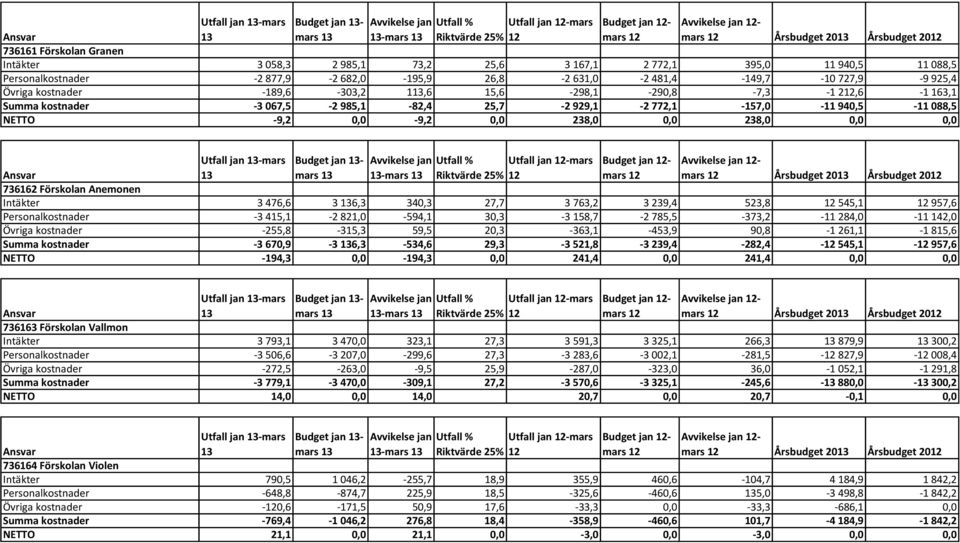 kostnader -189,6-303,2 113,6 15,6-298,1-290,8-7,3-1 212,6-1 163,1 Summa kostnader -3 067,5-2 985,1-82,4 25,7-2 929,1-2 772,1-157,0-11 940,5-11 088,5 NETTO -9,2 0,0-9,2 0,0 238,0 0,0 238,0 0,0 0,0 