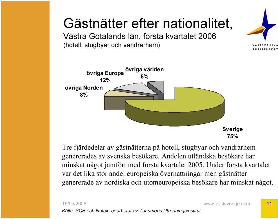 besökare. Andelen utländska besökare har minskat något jämfört med första kvartalet 2005.