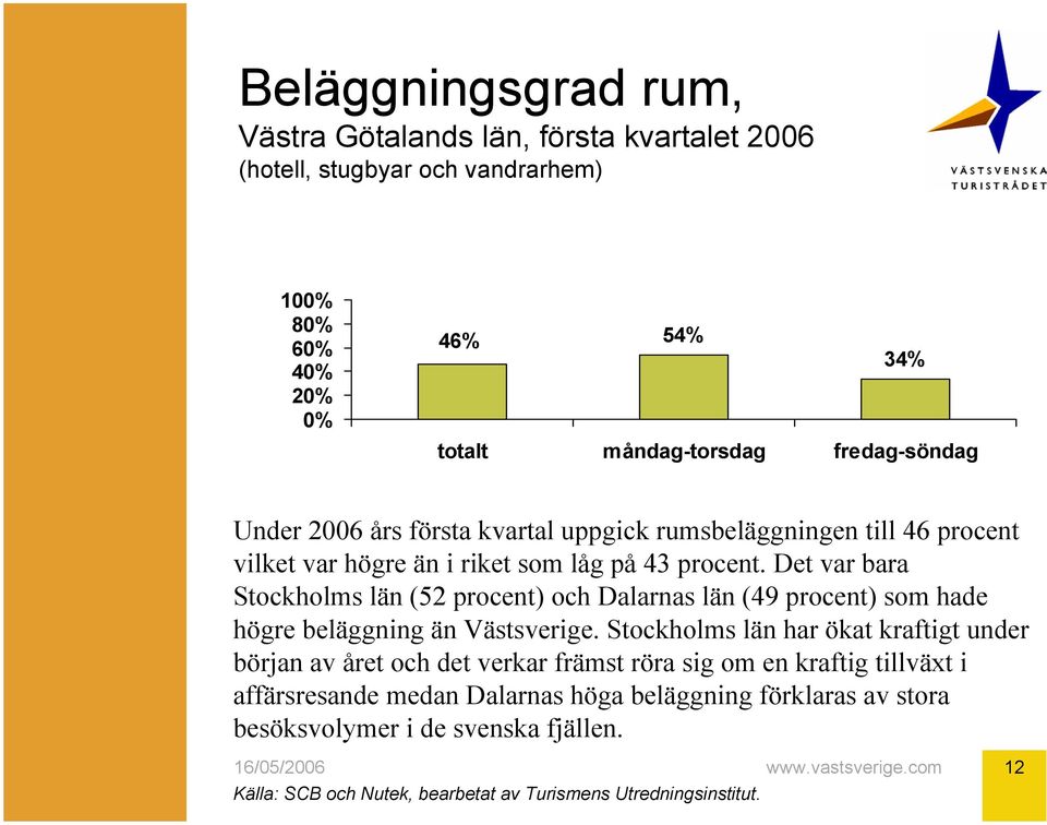 Det var bara Stockholms län (52 procent) och Dalarnas län (49 procent) som hade högre beläggning än Västsverige.