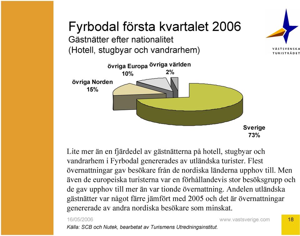 Flest övernattningar gav besökare från de nordiska länderna upphov till.