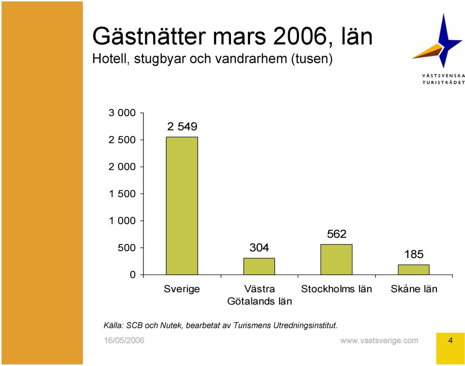 000 500 304 562 185 0 Sverige Västra Götalands län