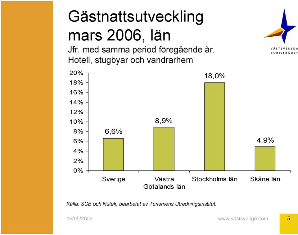 Hotell, stugbyar och vandrarhem 20% 18% 16% 14% 12% 10% 8% 6%