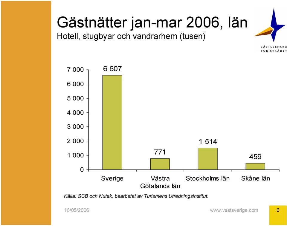 2 000 1 000 771 1 514 459 0 Sverige Västra Götalands