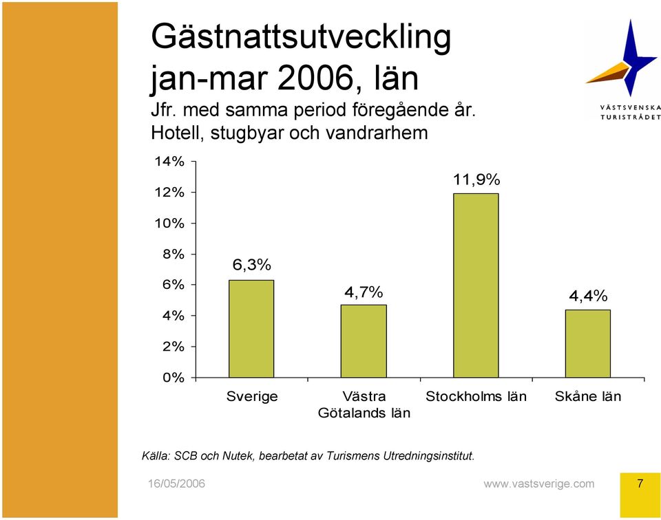 Hotell, stugbyar och vandrarhem 14% 12% 10% 11,9% 8% 6% 4%