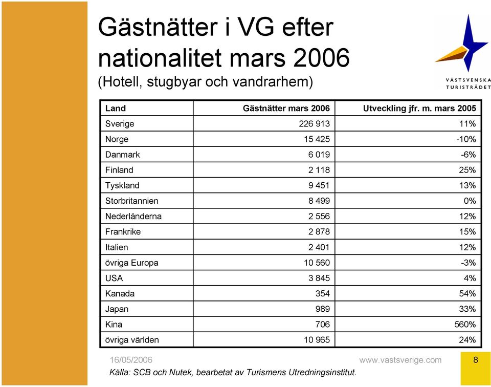 världen Gästnätter mars 2006 226 913 15 425 6 019 2 118 9 451 8 499 2 556 2 878 2 401 10 560 3 845 354 989 706