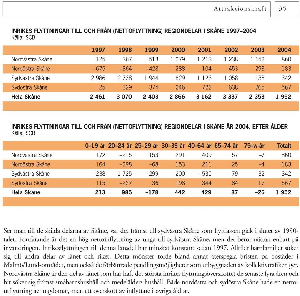 3 162 3 387 2 353 1 952 INRIKES FLYTTNINGAR TILL OCH FRÅN (NETTOFLYTTNING) REGIONDELAR I SKÅNE ÅR 2004, EFTER ÅLDER Källa: SCB 0 19 år 20 24 år 25 29 år 30 39 år 40 64 år 65 74 år 75 w år Totalt
