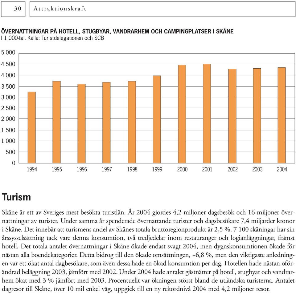 turistlän. År 2004 gjordes 4,2 miljoner dagsbesök och 16 miljoner övernattningar av turister. Under samma år spenderade övernattande turister och dagsbesökare 7,4 miljarder kronor i Skåne.
