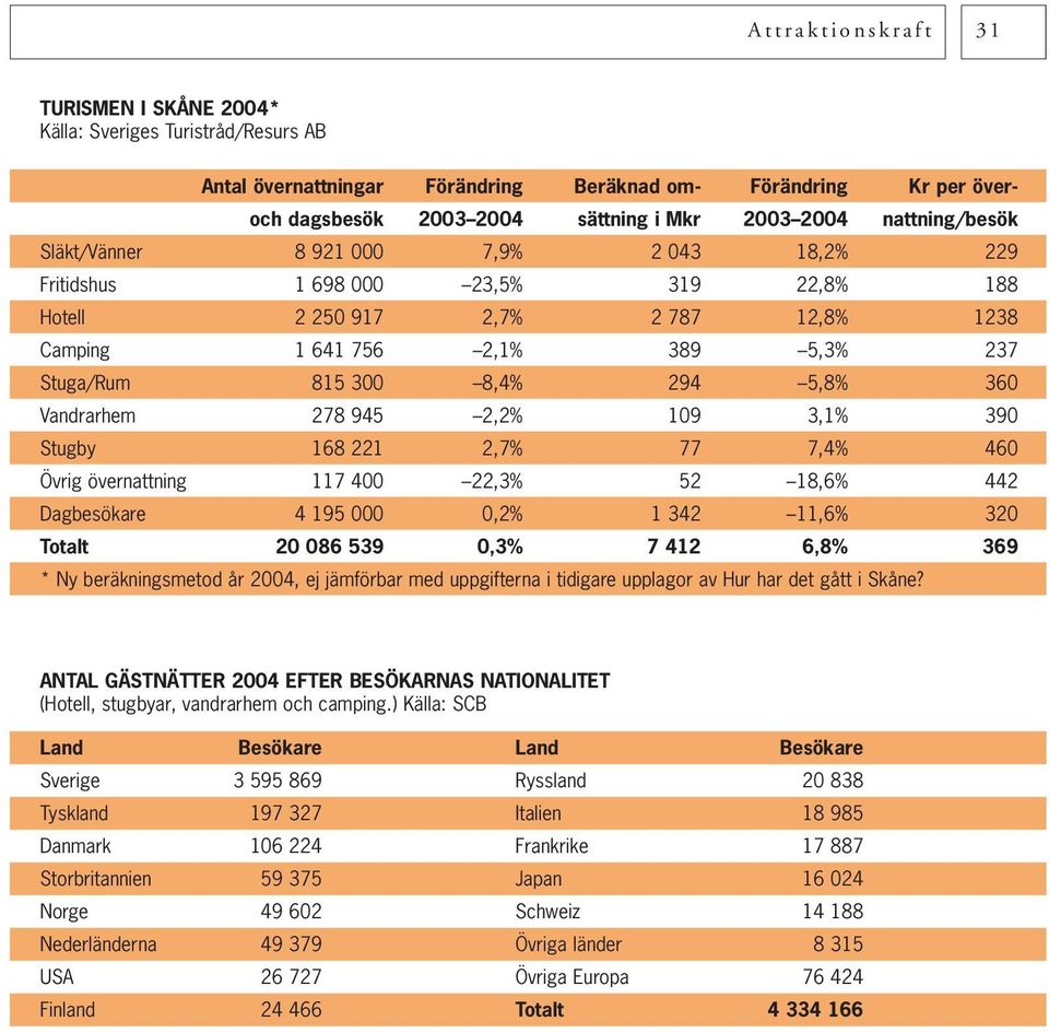 294 5,8% 360 Vandrarhem 278 945 2,2% 109 3,1% 390 Stugby 168 221 2,7% 77 7,4% 460 Övrig övernattning 117 400 22,3% 52 18,6% 442 Dagbesökare 4 195 000 0,2% 1 342 11,6% 320 Totalt 20 086 539 0,3% 7 412