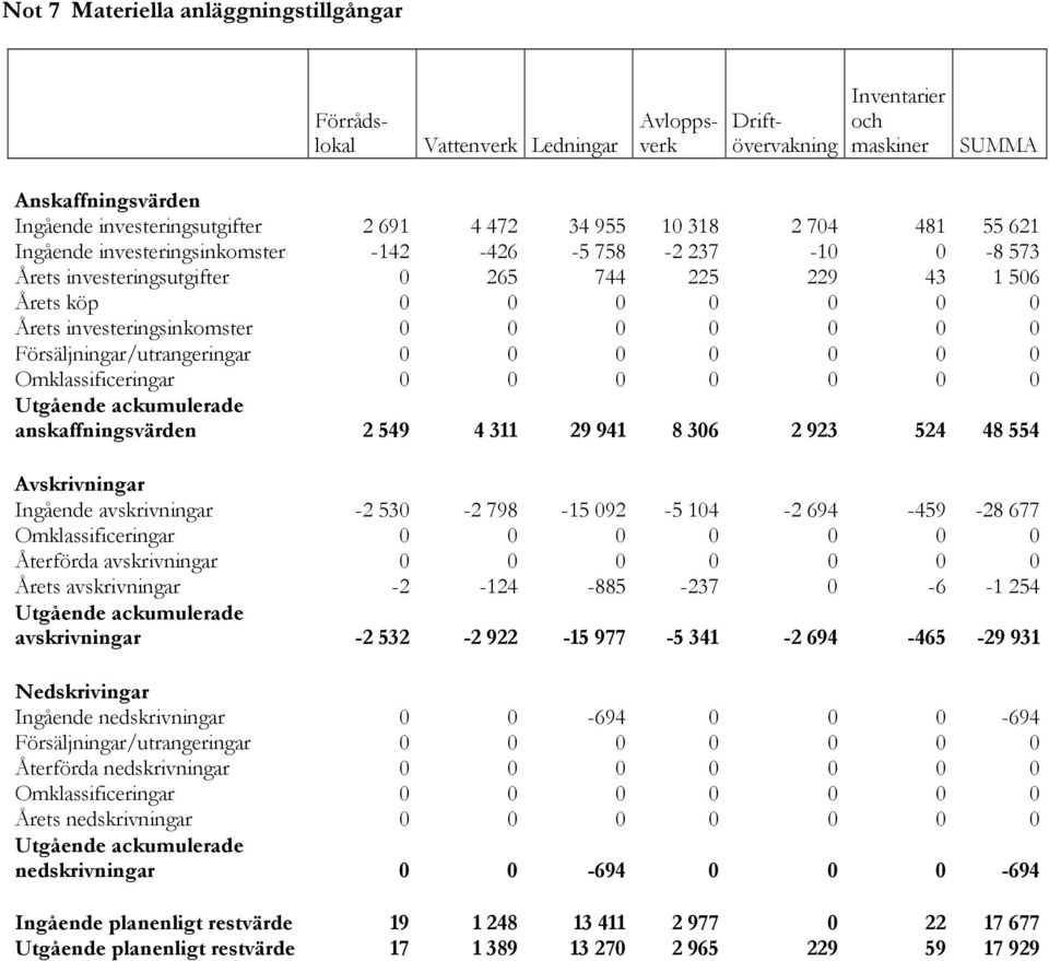 0 0 0 0 0 0 Försäljningar/utrangeringar 0 0 0 0 0 0 0 Omklassificeringar 0 0 0 0 0 0 0 Utgående ackumulerade anskaffningsvärden 2 549 4 311 29 941 8 306 2 923 524 48 554 Avskrivningar Ingående
