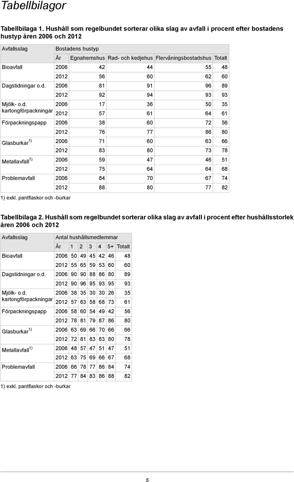 ns hustyp åren och Avfallsslag Bioavfall Dagstidn