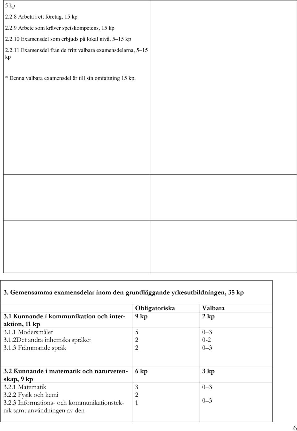 1.3 Främmande språk Obligatoriska Valbara 9 kp 2 kp 5 2 2 0 3 0-2 0 3 3.2 Kunnande i matematik och naturvetenskap, 9 kp 3.2.1 Matematik 3.2.2 Fysik och kemi 3.2.3 Informations- och kommunikationsteknik samt användningen av den 6 kp 3 kp 3 2 1 0 3 0 3 6