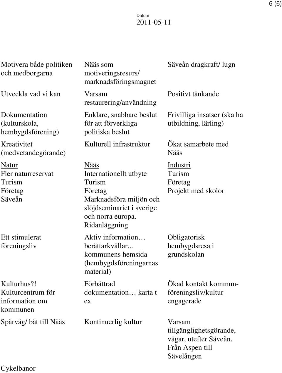 ! Kulturcentrum för information om kommunen Nääs som motiveringsresurs/ marknadsföringsmagnet Varsam restaurering/användning Enklare, snabbare beslut för att förverkliga politiska beslut Kulturell