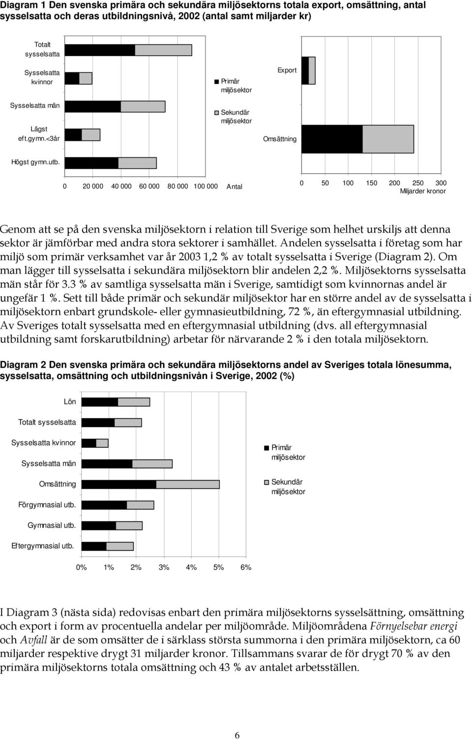 0 20 000 40 000 60 000 80 000 100 000 Antal 0 50 100 150 200 250 300 Miljarder kronor Genom att se på den svenska miljösektorn i relation till Sverige som helhet urskiljs att denna sektor är