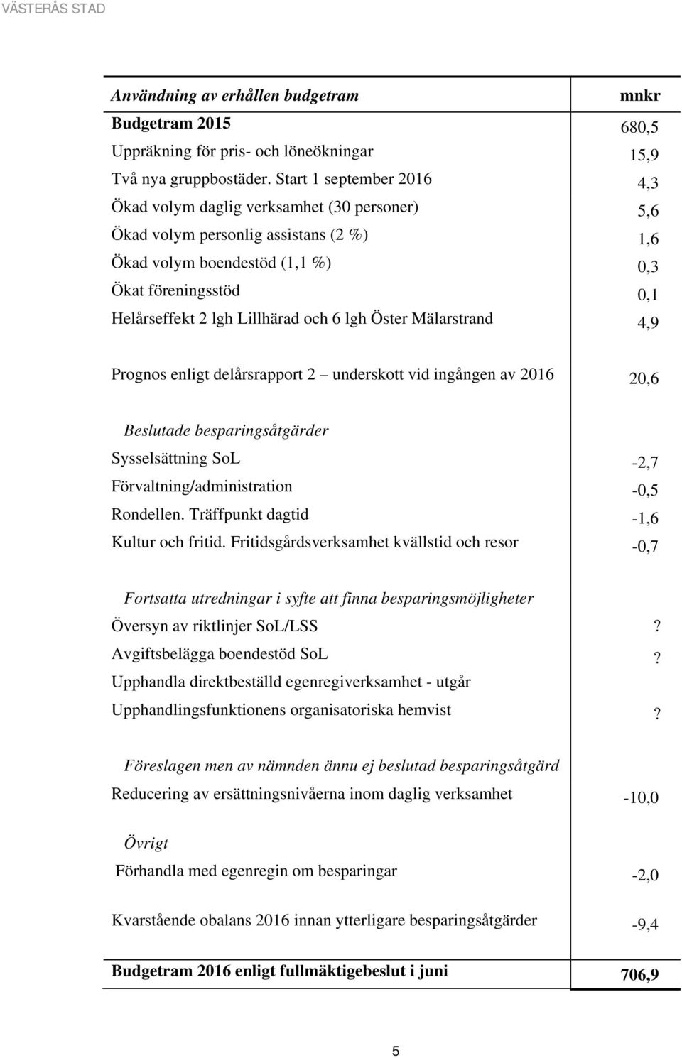 Lillhärad och 6 lgh Öster Mälarstrand 4,9 Prognos enligt delårsrapport 2 underskott vid ingången av 2016 20,6 Beslutade besparingsåtgärder Sysselsättning SoL -2,7 Förvaltning/administration -0,5
