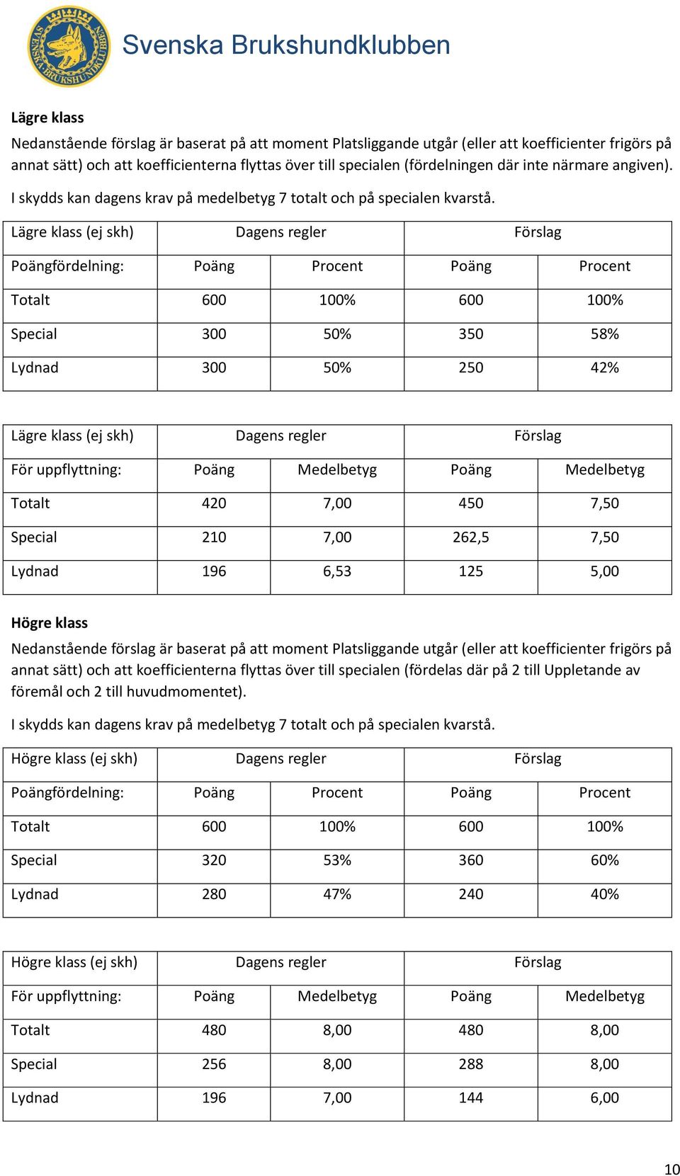 Lägre klass (ej skh) Dagens regler Förslag Poängfördelning: Poäng Procent Poäng Procent Totalt 600 100% 600 100% Special 300 50% 350 58% Lydnad 300 50% 250 42% Lägre klass (ej skh) Dagens regler