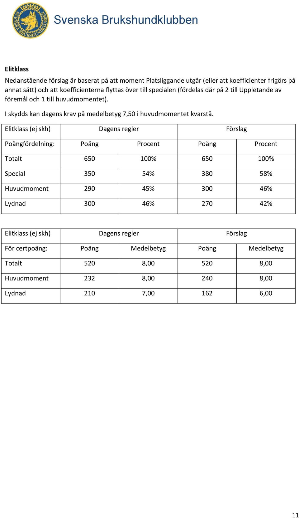 Elitklass (ej skh) Dagens regler Förslag Poängfördelning: Poäng Procent Poäng Procent Totalt 650 100% 650 100% Special 350 54% 380 58% Huvudmoment 290 45% 300 46%