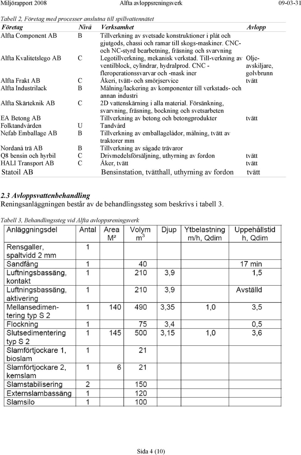 CNC - fleroperationssvarvar och -mask iner Oljeavskiljare, golvbrunn Alfta Frakt AB C Åkeri, tvätt- och smörjservice tvätt Alfta Industrilack B Målning/lackering av komponenter till verkstads- och