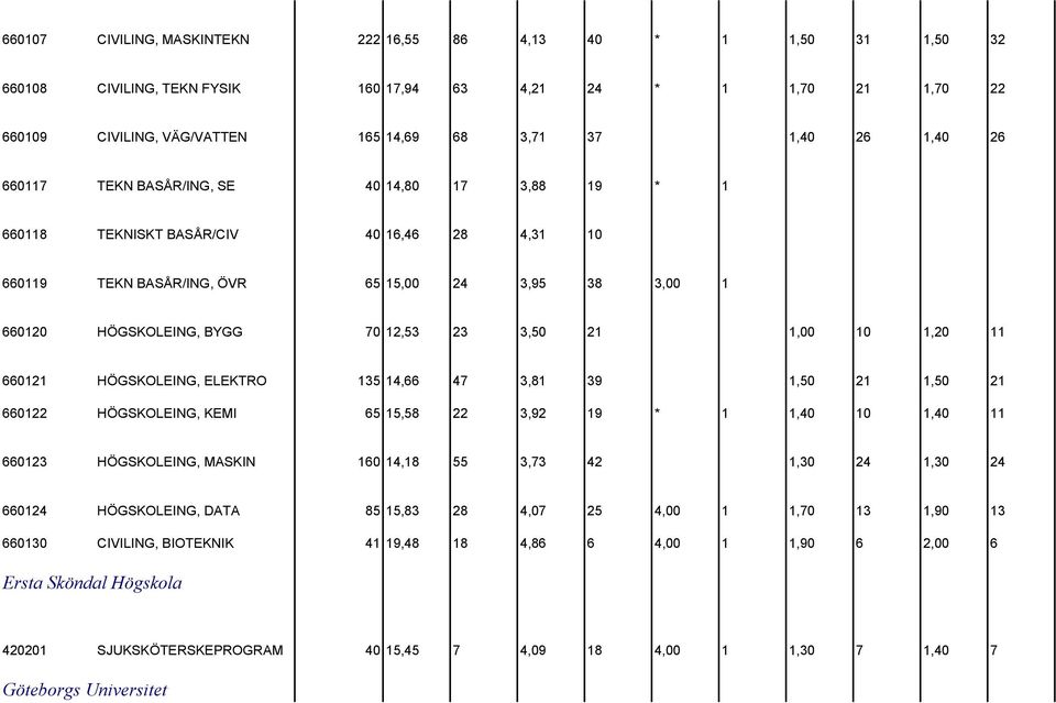 1,00 10 1,20 11 660121 HÖGSKOLEING, ELEKTRO 135 14,66 47 3,81 39 1,50 21 1,50 21 660122 HÖGSKOLEING, KEMI 65 15,58 22 3,92 19 * 1 1,40 10 1,40 11 660123 HÖGSKOLEING, MASKIN 160 14,18 55 3,73 42 1,30