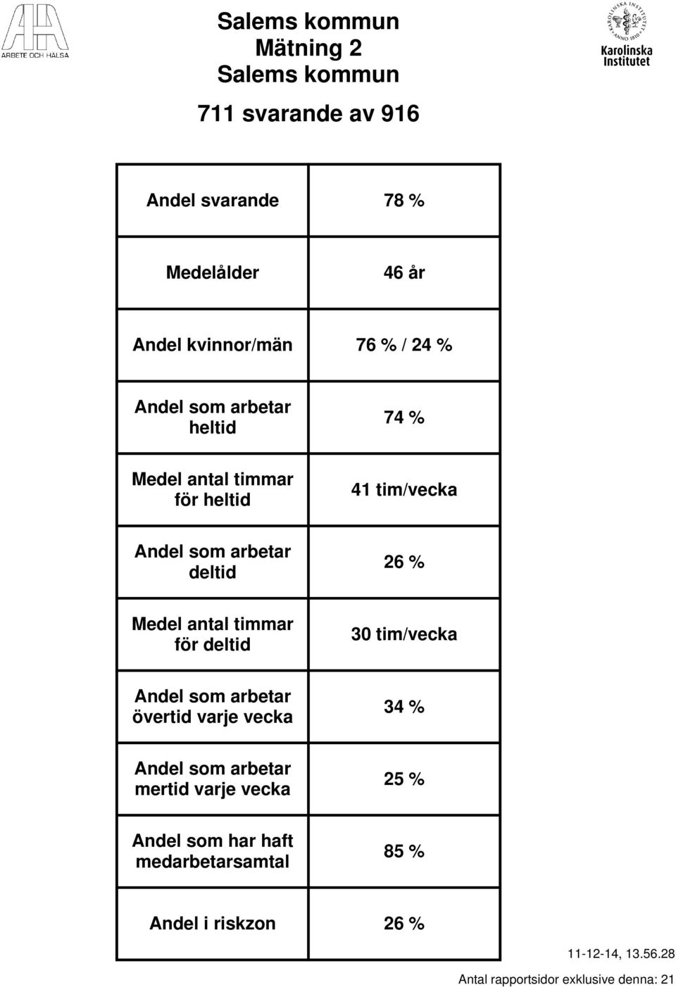 deltid 3 tim/vecka Andel som arbetar övertid varje vecka 34 % Andel som arbetar mertid varje vecka 25 %