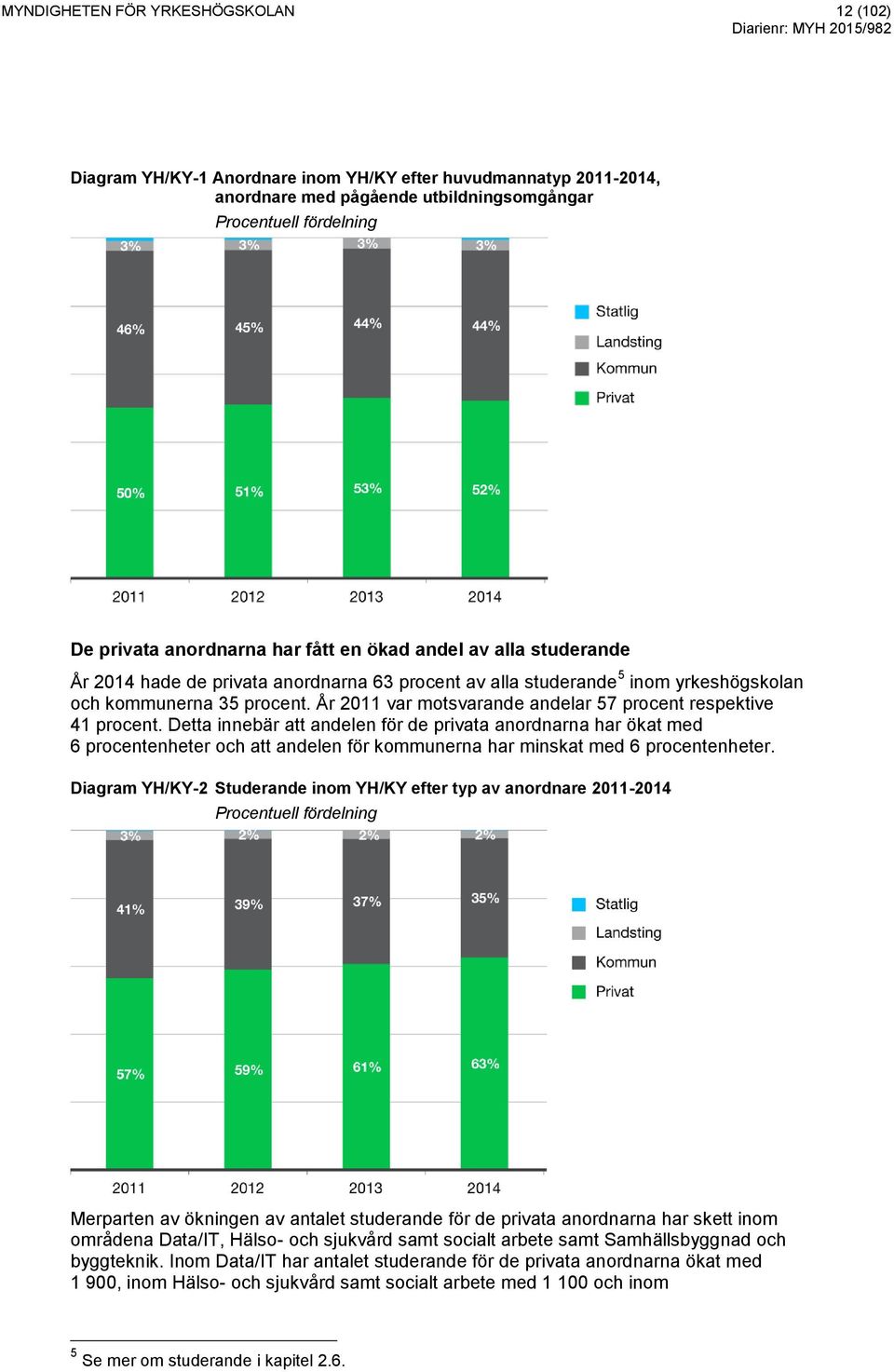 År 2011 var motsvarande andelar 57 procent respektive 41 procent.