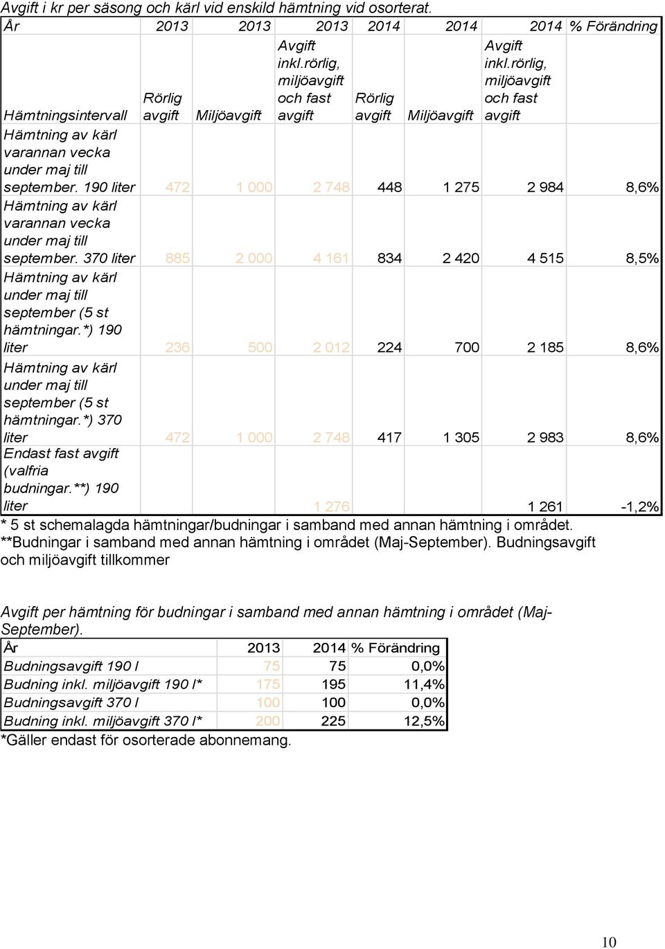 190 liter 472 1 000 2 748 448 1 275 2 984 8,6% Hämtning av kärl varannan vecka under maj till september.