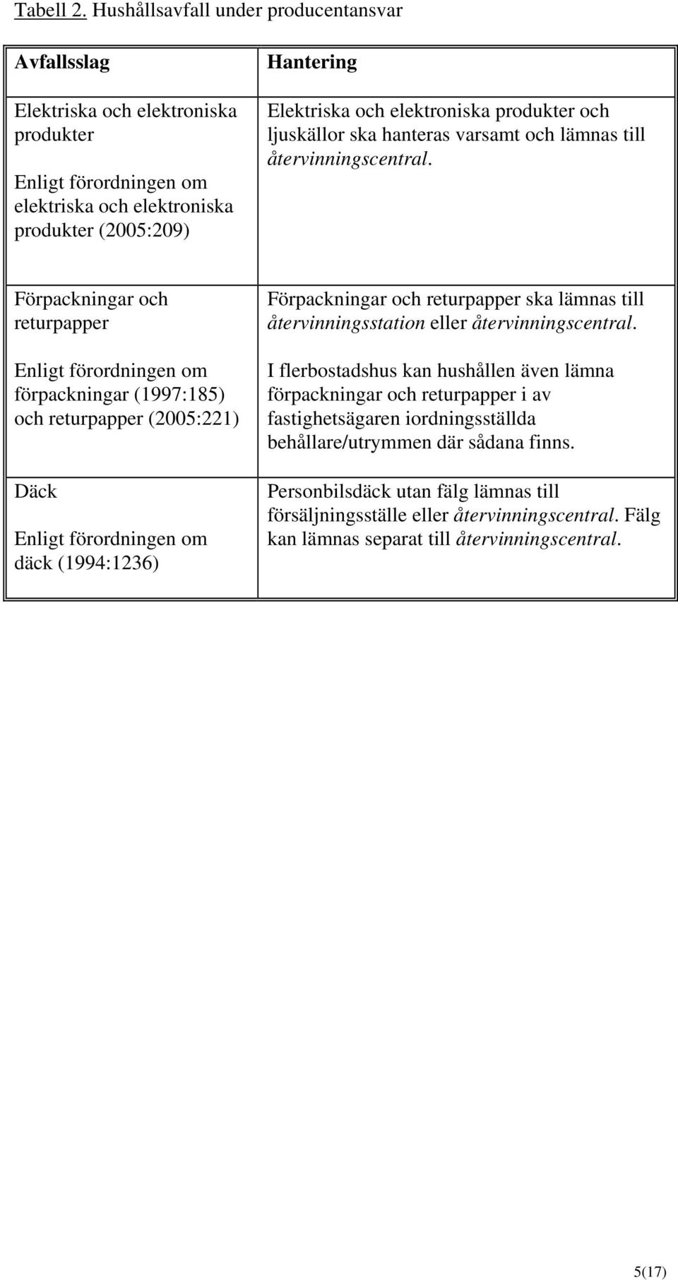produkter och ljuskällor ska hanteras varsamt och lämnas till återvinningscentral.