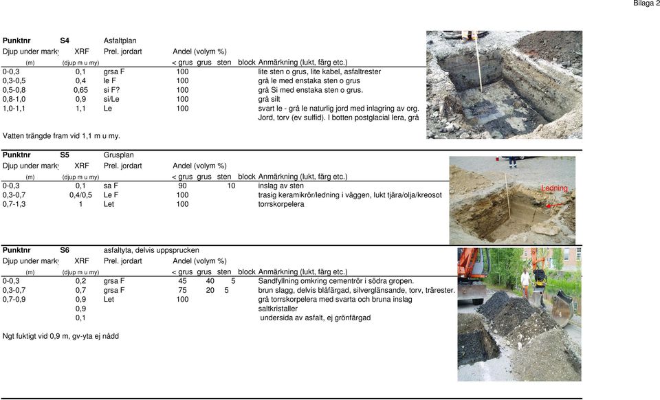 S5 0,3-0,7 0,7-1,3 0,4/0,5 1 S6 0,3-0,7 0,7-0,9 Grusplan 0,7 0,9 0,9 sa F Le F Let 90 inslag av sten trasig keramikrör/ledning i väggen, lukt tjära/olja/kreosot torrskorpelera asfaltyta, delvis