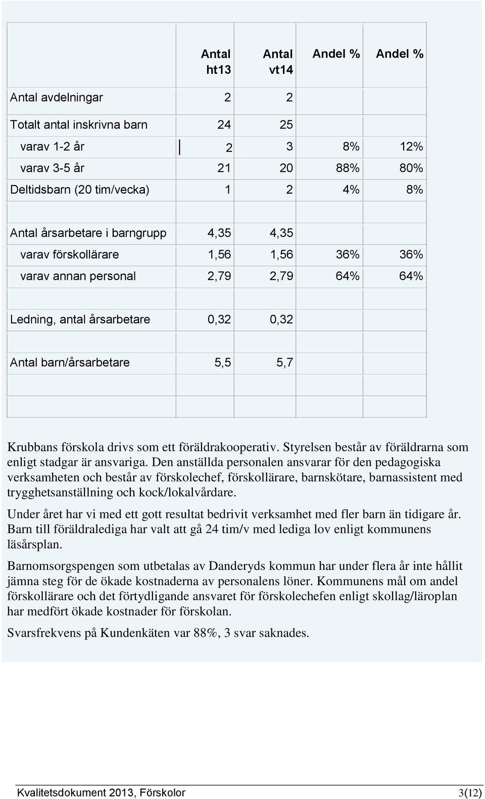 barn/årsarbetare 1,85 5,5 2,85 5,7 43% 69% 0,32 0,32 Krubbans förskola drivs som ett föräldrakooperativ. Styrelsen består av föräldrarna som enligt stadgar är ansvariga.