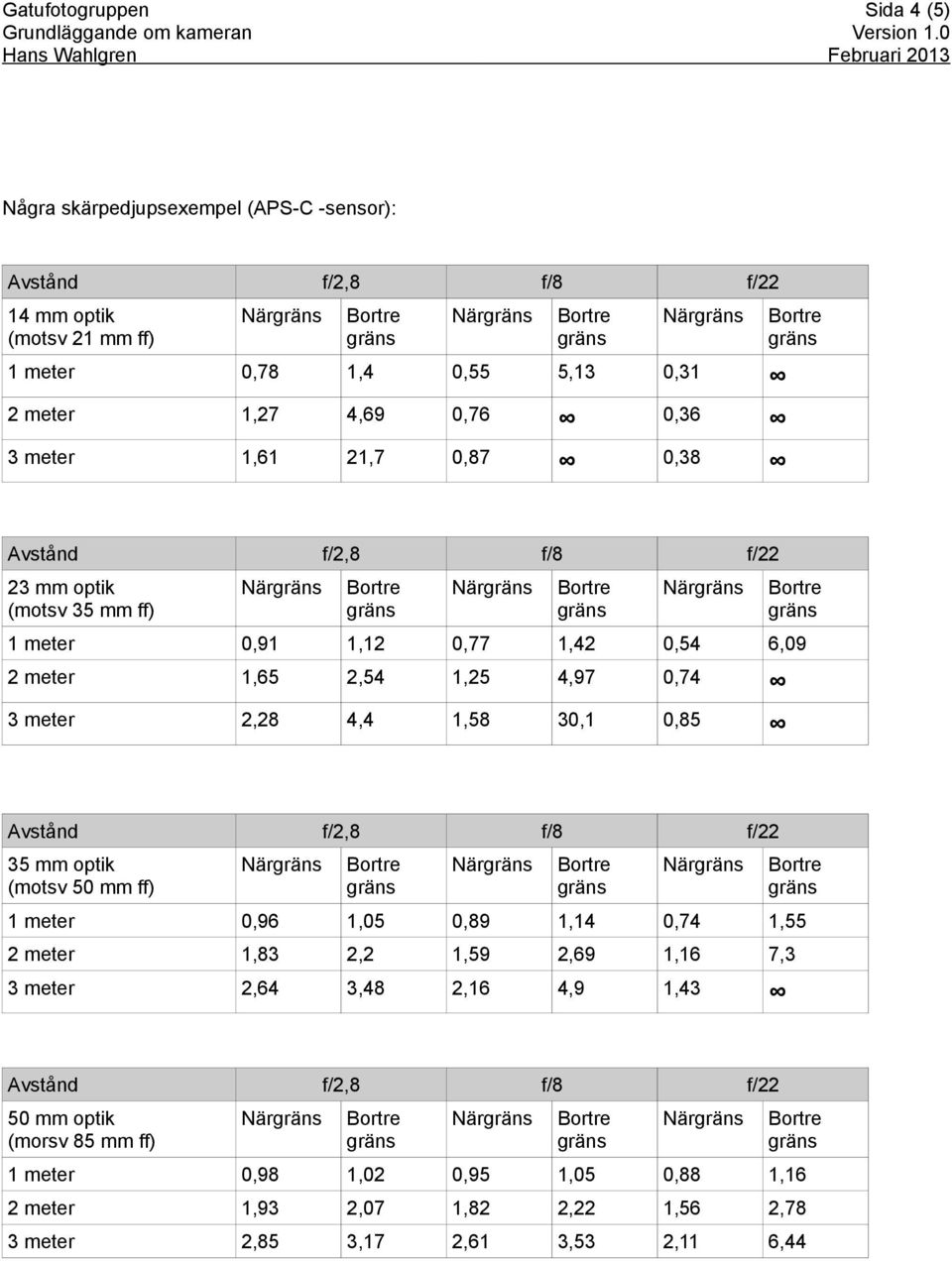 2,28 4,4 1,58 30,1 0,85 35 mm optik (motsv 50 mm ff) När När När 1 meter 0,96 1,05 0,89 1,14 0,74 1,55 2 meter 1,83 2,2 1,59 2,69 1,16 7,3 3 meter 2,64 3,48