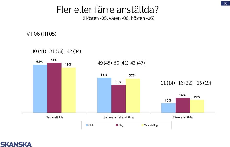 (34) 52% 54% 49% 49 (45) 50 (41) 43 (47) 38% 37% 30% 11 (14) 16 (22) 16