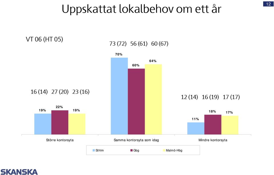 (17) 19% 22% 19% 18% 17% 11% Större kontorsyta Samma kontorsyta