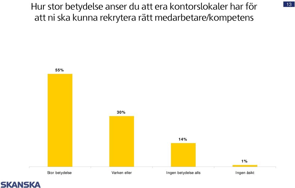 rekrytera rätt medarbetare/kompetens 13 55% 30%